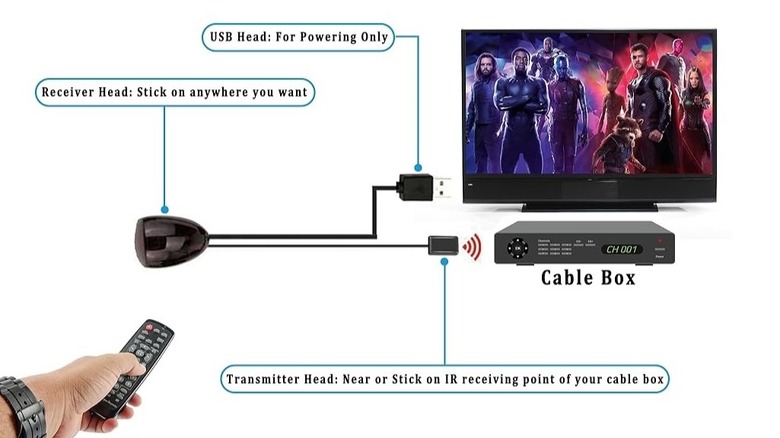Technical diagram showing the connection path from a TV and media player to the IR extender components.